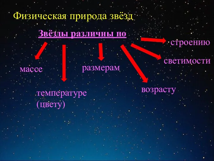 Физическая природа звёзд массе размерам светимости температуре (цвету) возрасту строению