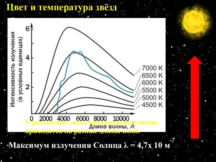 Цвет и температура звёзд Доминирующий цвет в спектре звезды зависит