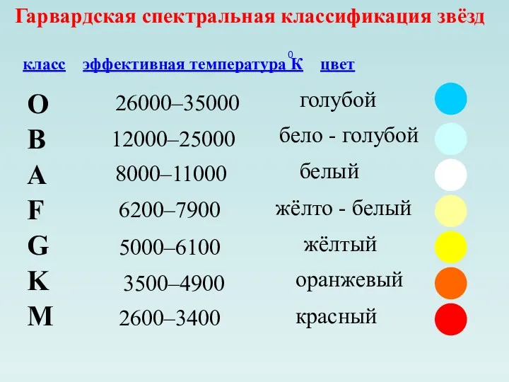 Гарвардская спектральная классификация звёзд O B A F G M