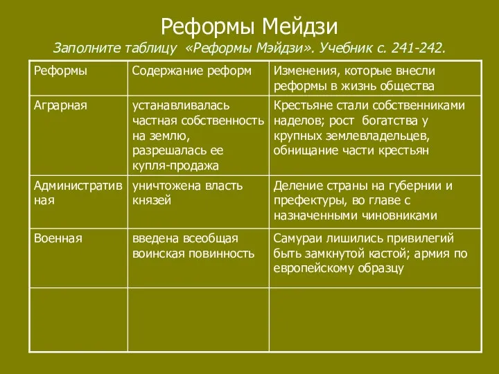 Реформы Мейдзи Заполните таблицу «Реформы Мэйдзи». Учебник с. 241-242.