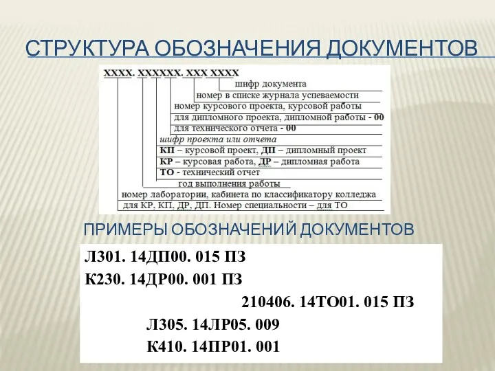 СТРУКТУРА ОБОЗНАЧЕНИЯ ДОКУМЕНТОВ Л301. 14ДП00. 015 ПЗ К230. 14ДР00. 001