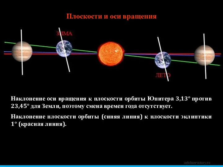Плоскости и оси вращения Наклонение оси вращения к плоскости орбиты Юпитера 3,13° против