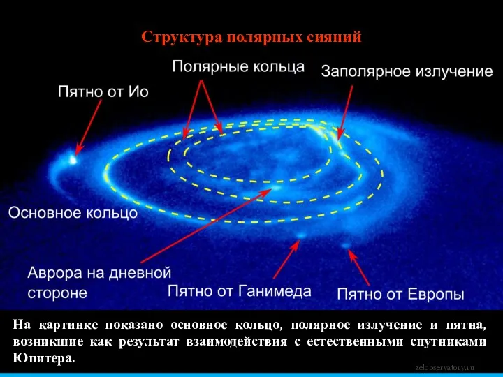 zelobservatory.ru На картинке показано основное кольцо, полярное излучение и пятна, возникшие как результат