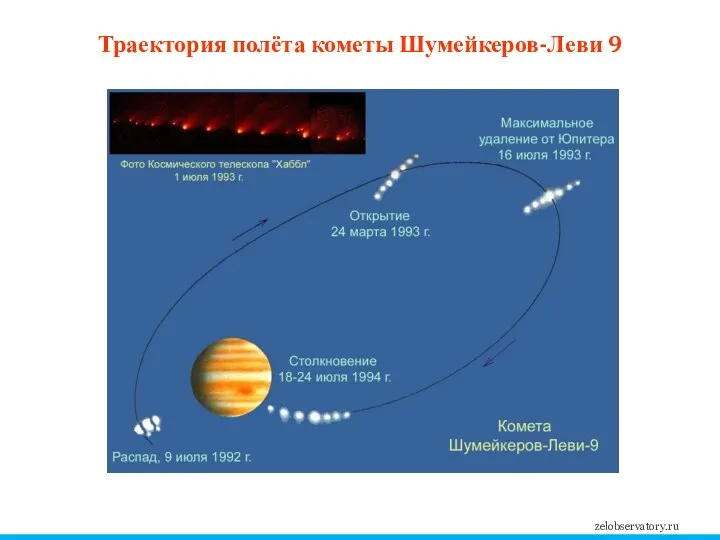 zelobservatory.ru Траектория полёта кометы Шумейкеров-Леви 9