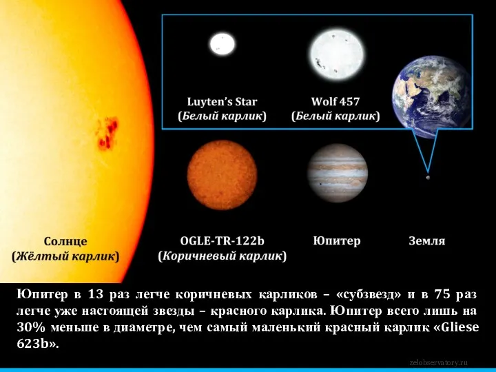 Юпитер в 13 раз легче коричневых карликов – «субзвезд» и в 75 раз