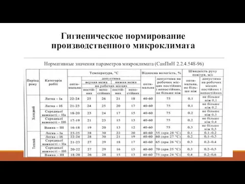 Гигиеническое нормирование производственного микроклимата Нормативные значения параметров микроклимата (СанПиН 2.2.4.548-96)