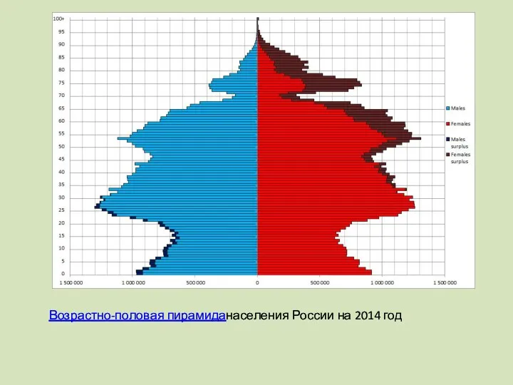 Возрастно-половая пирамиданаселения России на 2014 год