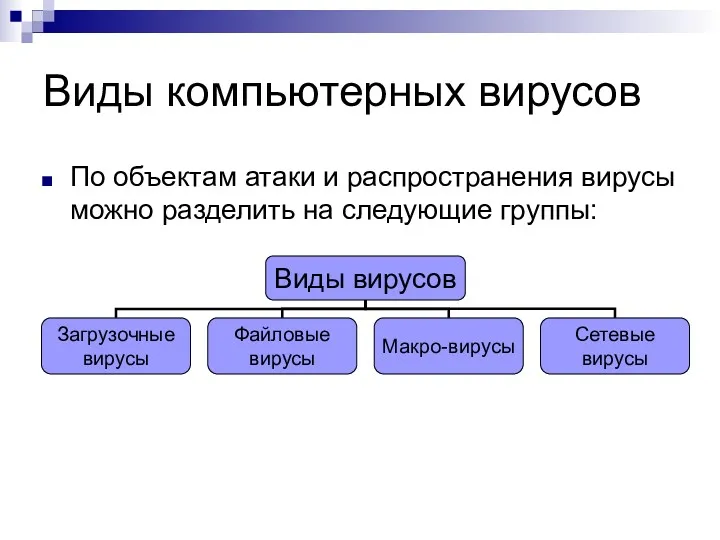 Виды компьютерных вирусов По объектам атаки и распространения вирусы можно разделить на следующие группы: