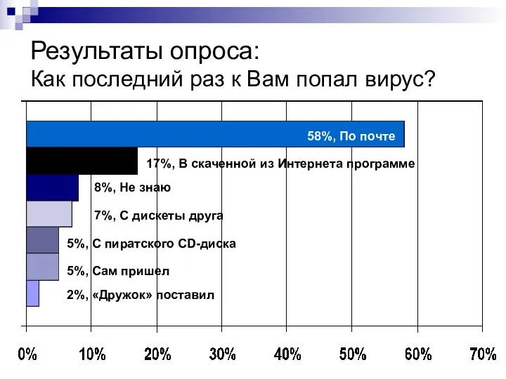 Результаты опроса: Как последний раз к Вам попал вирус? 2%,