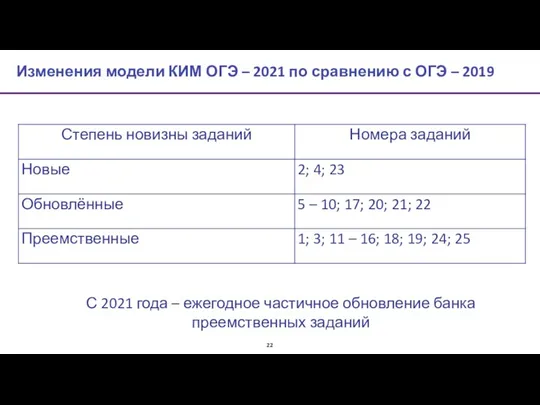 Изменения модели КИМ ОГЭ – 2021 по сравнению с ОГЭ