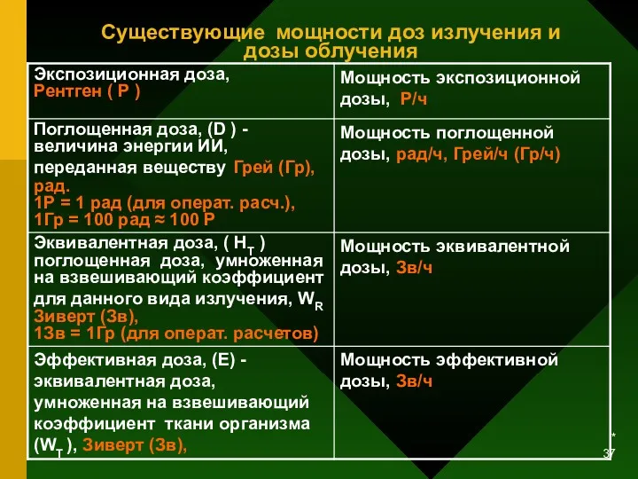 * Существующие мощности доз излучения и дозы облучения