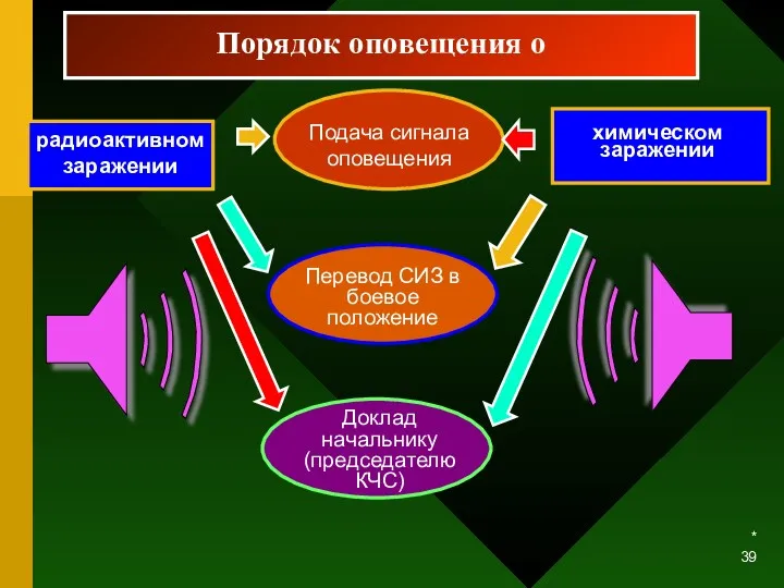 * Порядок оповещения о радиоактивном заражении химическом заражении Подача сигнала