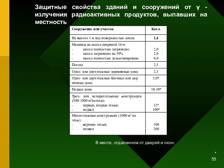 * Защитные свойства зданий и сооружений от γ -излучения радиоактивных