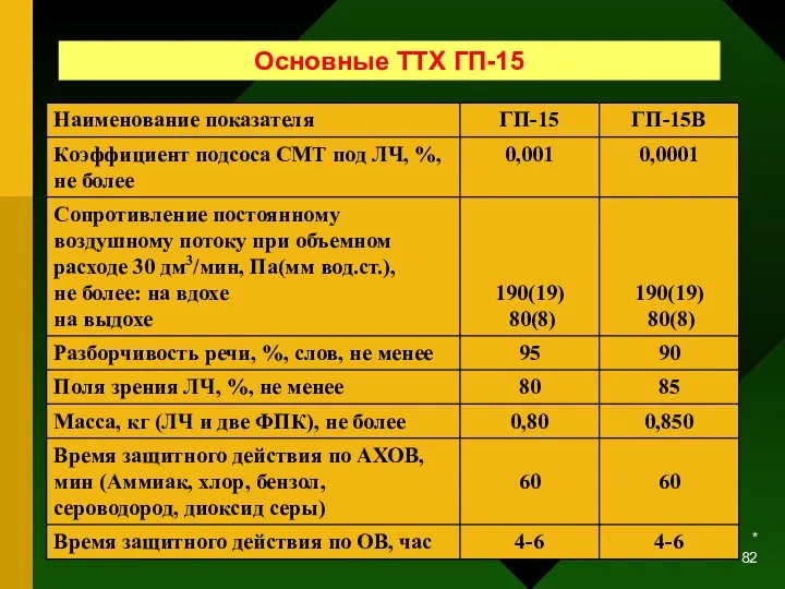 * Основные ТТХ ГП-15