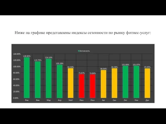 Ниже на графике представлены индексы сезонности по рынку фитнес-услуг: