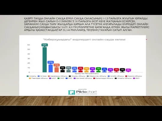 ҚАЗІРГІ ТАҢДА ОНЛАЙН САУДА БҮКІЛ САУДА САЛАСЫНЫҢ 1-1,5 ПАЙЫЗҒА ЖУЫҒЫН