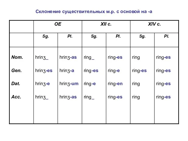 Склонение существительных м.р. с основой на -а