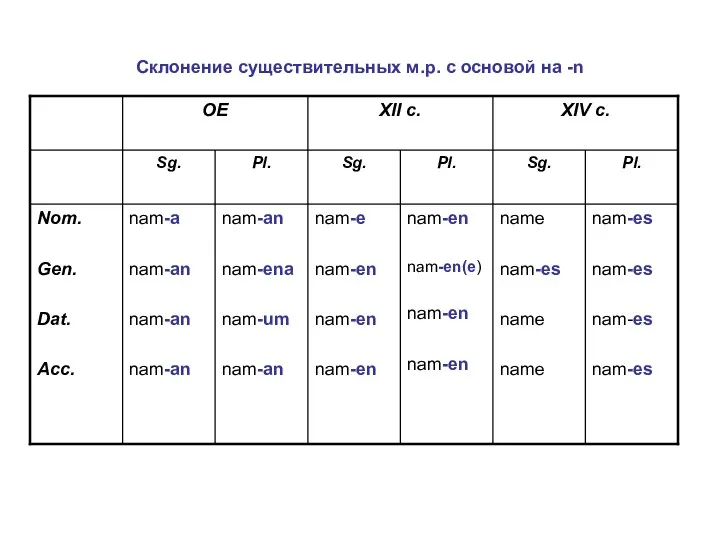 Склонение существительных м.р. с основой на -n