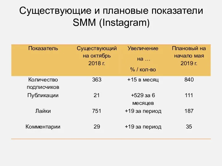 Существующие и плановые показатели SMM (Instagram)