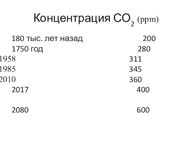 Концентрация СО2 (ppm) 180 тыс. лет назад 200 1750 год