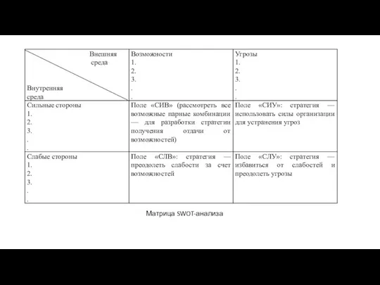 Матрица SWOT-анализа