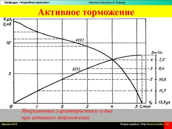 Активное торможение Инерционные характеристики судна при активном торможении