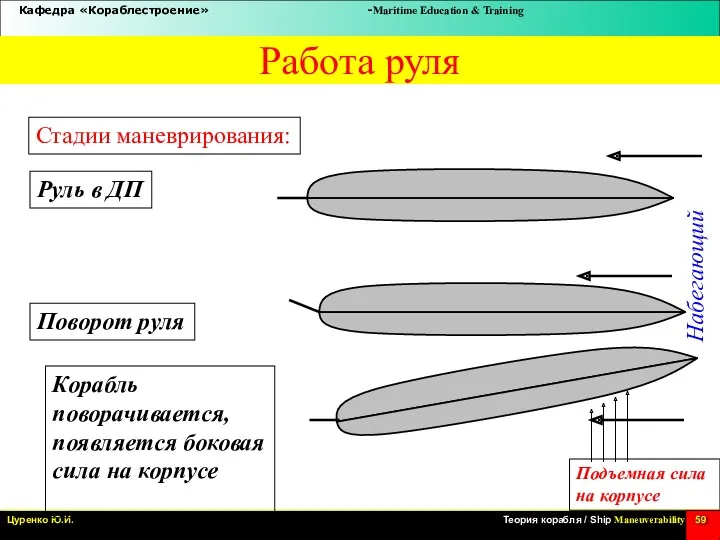 Стадии маневрирования: Набегающий поток Работа руля