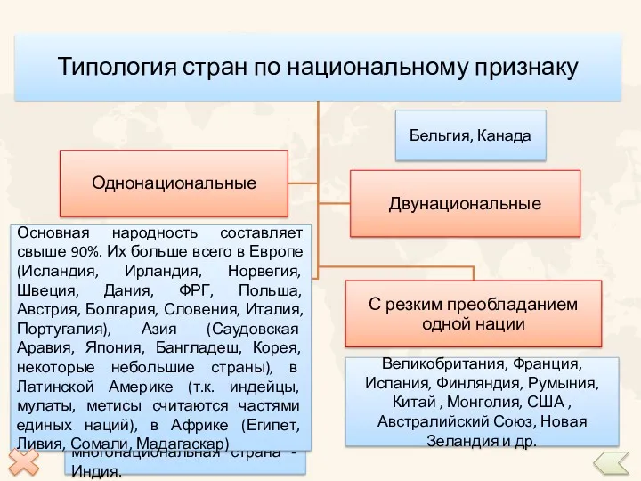 Страны со сложным составом (Индия, Россия, Швейцария, Индонезия, Филиппины, многие