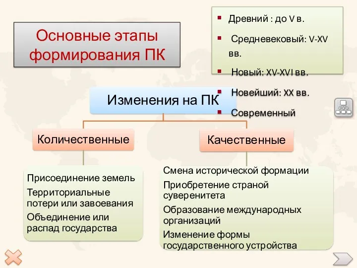 Основные этапы формирования ПК Древний : до V в. Средневековый: