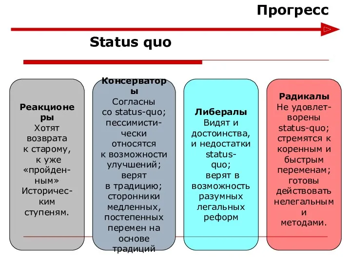 Радикалы Не удовлет- ворены status-quo; стремятся к коренным и быстрым