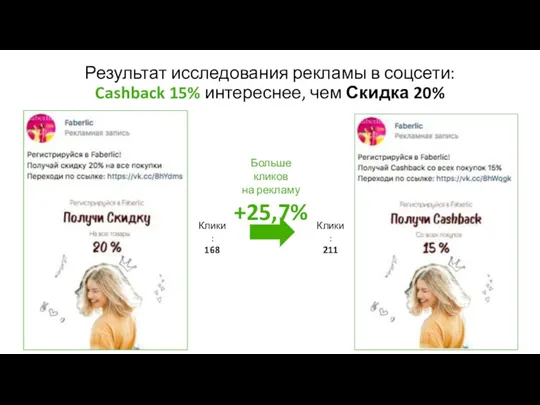 Результат исследования рекламы в соцсети: Cashback 15% интереснее, чем Скидка