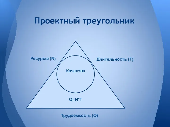 Проектный треугольник Длительность (T) Трудоемкость (Q) Ресурсы (N) Качество Q=N*T
