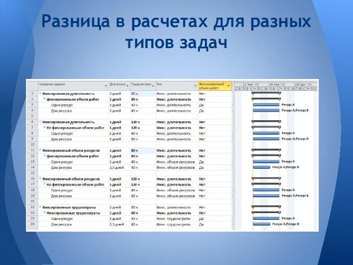 Разница в расчетах для разных типов задач