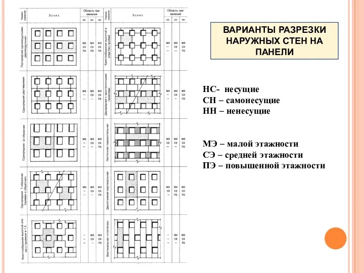 НС- несущие СН – самонесущие НН – ненесущие МЭ –