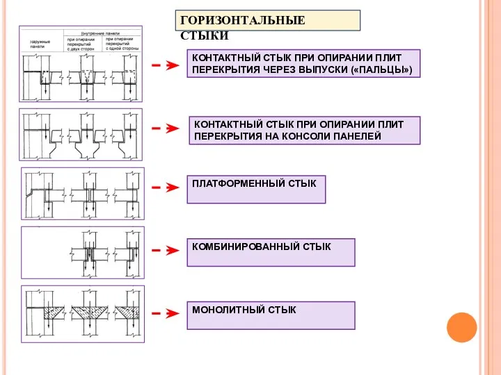 ГОРИЗОНТАЛЬНЫЕ СТЫКИ