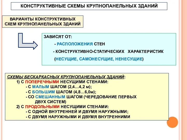 КОНСТРУКТИВНЫЕ СХЕМЫ КРУПНОПАНЕЛЬНЫХ ЗДАНИЙ ВАРИАНТЫ КОНСТРУКТИВНЫХ СХЕМ КРУПНОПАНЕЛЬНЫХ ЗДАНИЙ СХЕМЫ