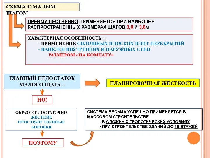 ХАРАКТЕРНАЯ ОСОБЕННОСТЬ – - ПРИМЕНЕНИЕ СПЛОШНЫХ ПЛОСКИХ ПЛИТ ПЕРЕКРЫТИЙ -