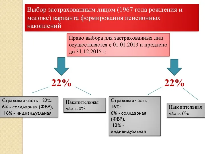 Выбор застрахованным лицом (1967 года рождения и моложе) варианта формирования