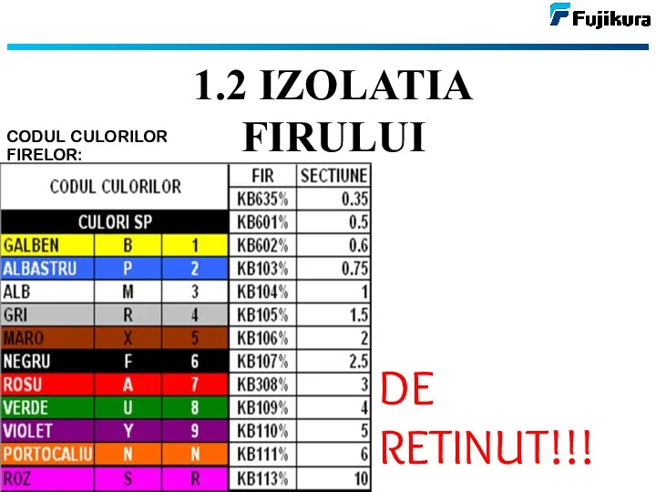 CODUL CULORILOR FIRELOR: 1.2 IZOLATIA FIRULUI DE RETINUT!!!