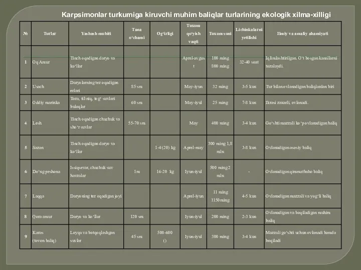 Karpsimonlar turkumiga kiruvchi muhim baliqlar turlarining ekologik xilma-xilligi