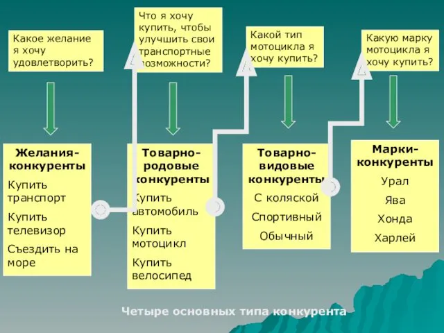 Какое желание я хочу удовлетворить? Что я хочу купить, чтобы