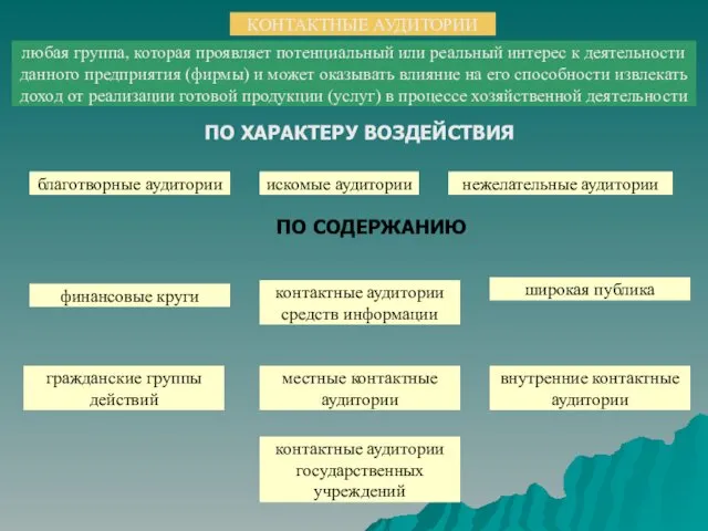 КОНТАКТНЫЕ АУДИТОРИИ благотворные аудитории искомые аудитории нежелательные аудитории контактные аудитории