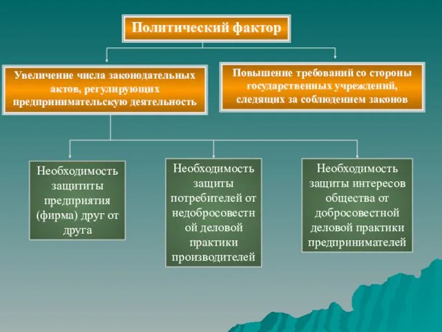 Политический фактор Повышение требований со стороны государственных учреждений, следящих за