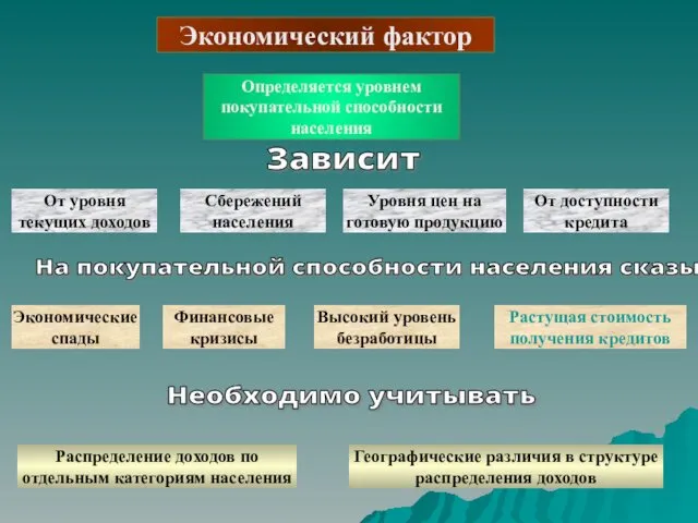 Экономический фактор Определяется уровнем покупательной способности населения От уровня текущих