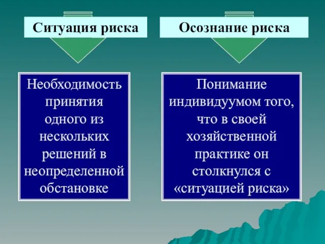 Ситуация риска Осознание риска Необходимость принятия одного из нескольких решений