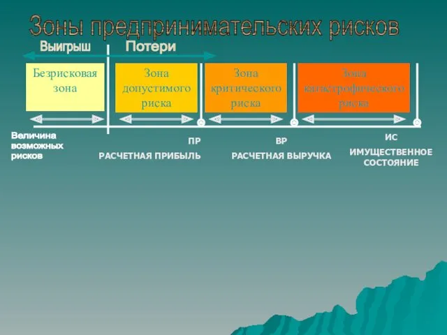 Зоны предпринимательских рисков Безрисковая зона Зона допустимого риска Зона критического