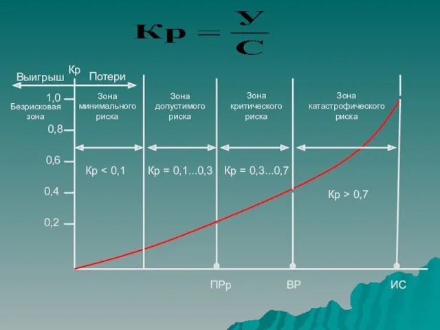 Выигрыш Потери Кр 1,0 0,8 0,6 0,4 0,2 Безрисковая зона