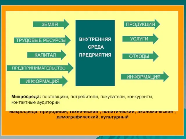 Макросреда: природный, технический , политический, Экономический , демографический, культурный ВНУТРЕННЯЯ