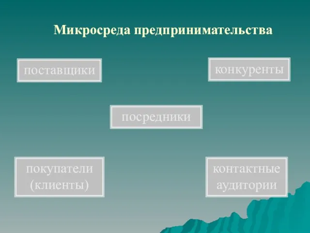 Микросреда предпринимательства поставщики посредники покупатели (клиенты) конкуренты контактные аудитории