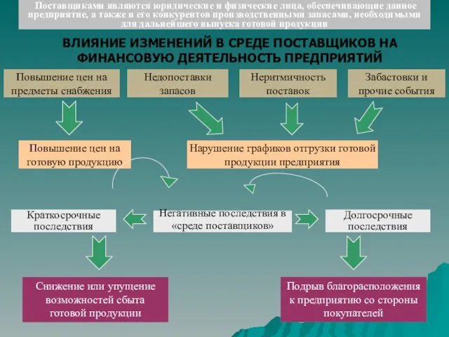 Поставщиками являются юридические и физические лица, обеспечивающие данное предприятие, а